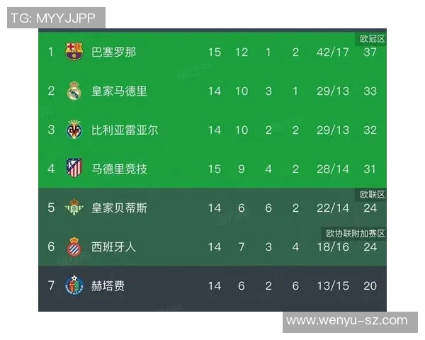 马德里德比巴萨告负,皇马1-0力压马竞登顶积分榜 马德里德比巴萨告负,皇马1-0力压马竞登顶积分榜